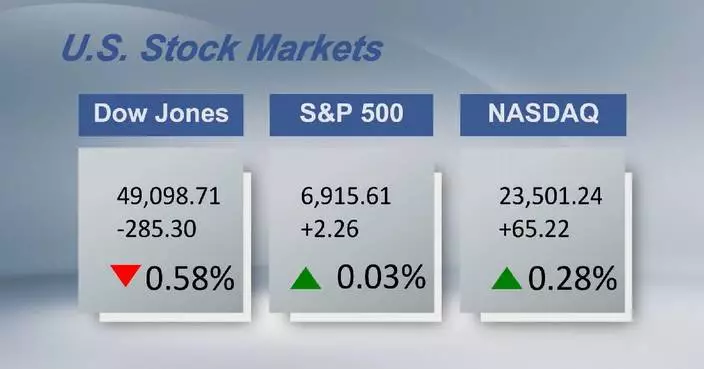 U.S. stocks finish mixed as Intel plunge offsets tech gains