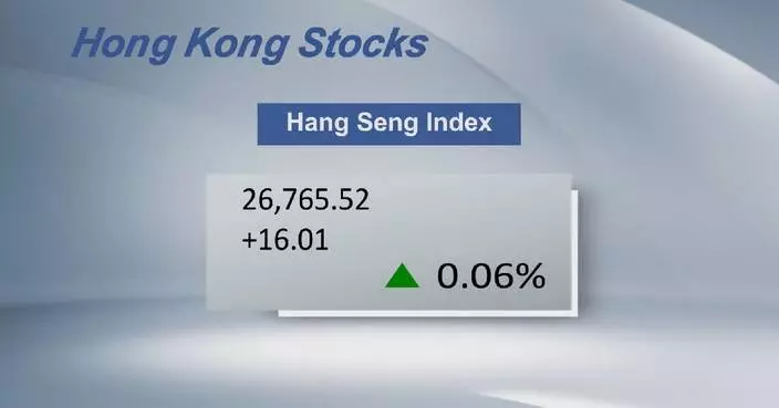 Hong Kong’s Hang Seng Index closes 0.06 pct higher