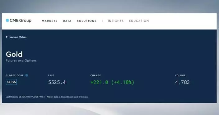 Gold price tops 5,500 US dollars in historic rally