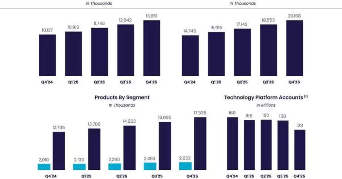 SoFi Reports Fourth Quarter 2025 With Record Net Revenue of $1.0 Billion, Record Member and Product Growth, Net Income of $174 Million