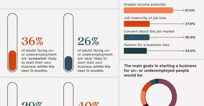 New Survey from LegalZoom Reveals Rising Interest in Entrepreneurship Among Underemployed Adults as Economic Uncertainty Reshapes Career Priorities