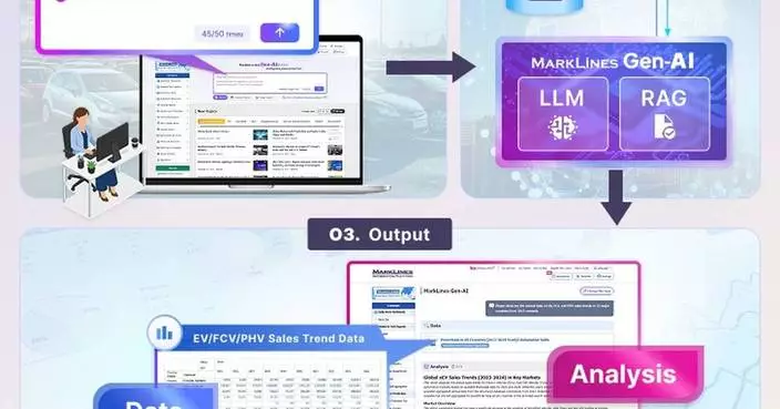 MarkLines Gen-AI Beta Version Released for Automotive Industry