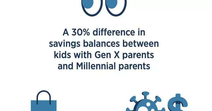 Gen X vs. Millennial Parents: New USAA Data Reveals Differences in Early Financial Behaviors for Gen Alpha