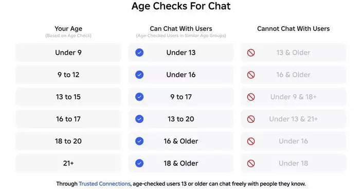 Roblox Requires Users Worldwide to Age-Check to Access Chat