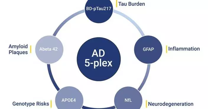Alamar Biosciences Announces Launch of NULISAqpcr™ AD 5-plex Assay, Advancing Blood Based Biomarker Detection in Alzheimer's Disease Research
