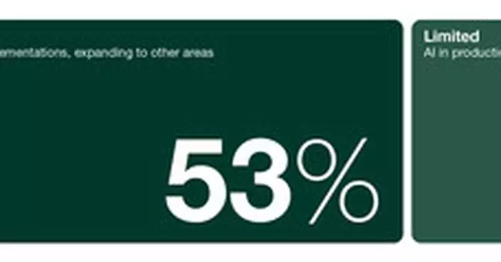 More than two-thirds of investment managers prominently using AI to support front office, SimCorp study reveals
