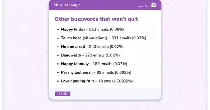 Study: “Reaching out” Tops the List of Most Overused Email Buzzwords