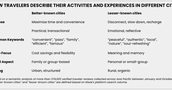 Klook's study of 374,000 reviews finds that lesser-known cities create deeper emotional connection with travelers