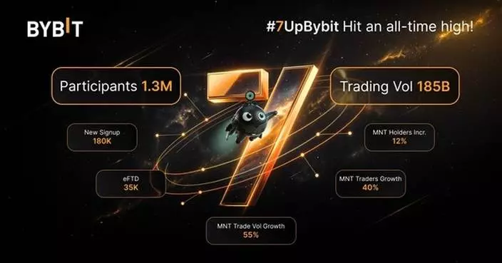 Bybit Concludes #7UpBybit Anniversary Campaign With 1.3 Million Participants