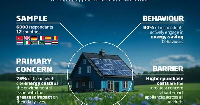 Beko’s Smart Living Index finds Economic Pressure Drives Surge in Sustainable Living