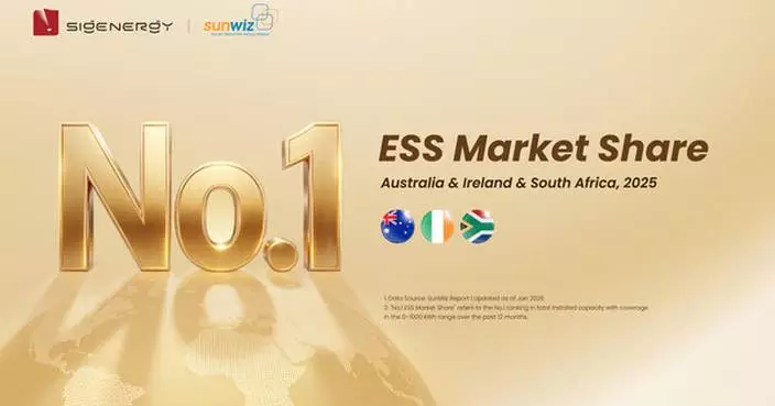 Sigenergy Ranked No. 1 Energy Storage Brand Across Multiple Global Markets, According to SunWiz