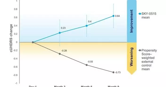 Skyhawk Therapeutics Announces Nine Month Interim Results in Patients from its Phase 1 Clinical Trial of SKY-0515 as a Treatment for Huntington’s Disease