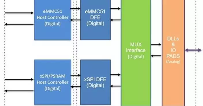 Arasan announces the immediate availability of the industries first xSPI NOR + eMMC NAND Combo PHY IP