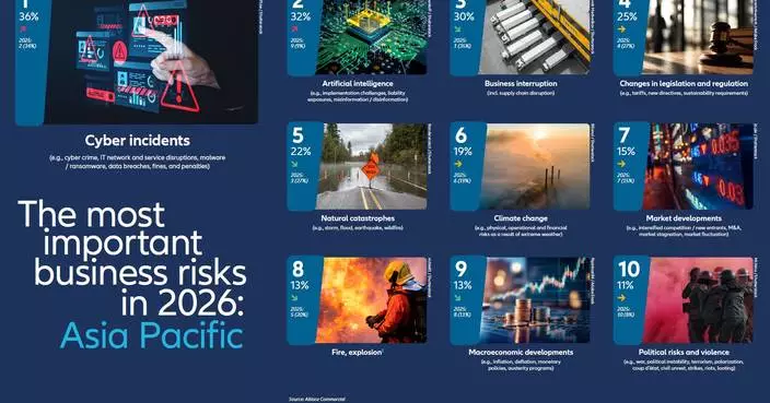 Allianz Risk Barometer 2026: Cyber remains top business risk but AI fastest riser at #2 in Asia Pacific