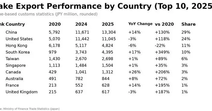 JSS: 2025 Sake Exports Grew Steadily, Reaching a Record 81 Markets