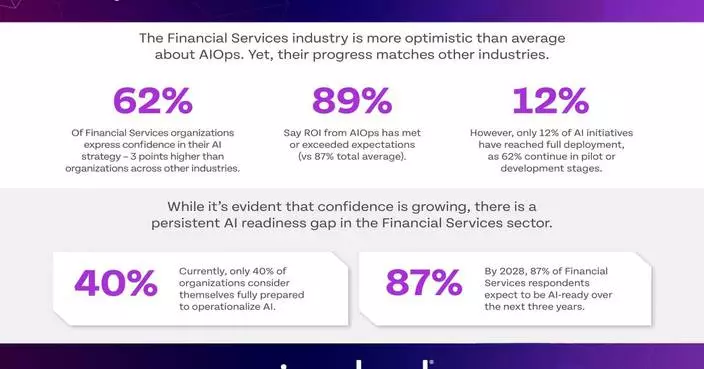 Riverbed Study Finds 92% of Decision Makers in the Financial Services Industry Agree that Improving Data Quality is Critical to AI Success