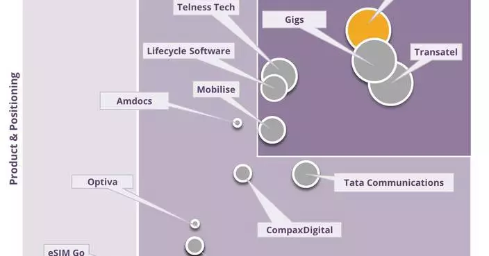 OXIO Ranked #1 and Named Established Market Leader in Juniper Research’s 2026 MVNO Solutions Report