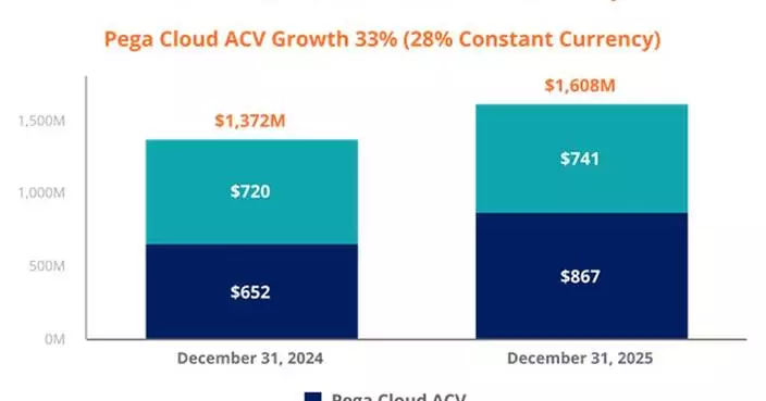 Innovation Accelerates Pega’s Q4 2025 Growth