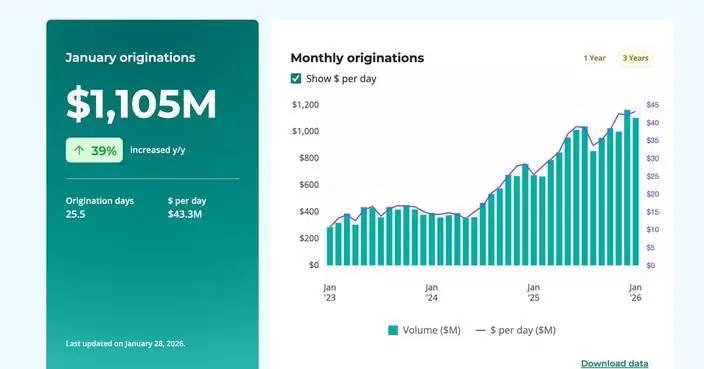 Upstart Publishes Monthly Origination Volumes