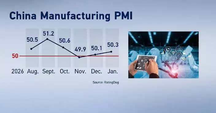 China’s RatingDog Manufacturing PMI rises to 50.3 in January