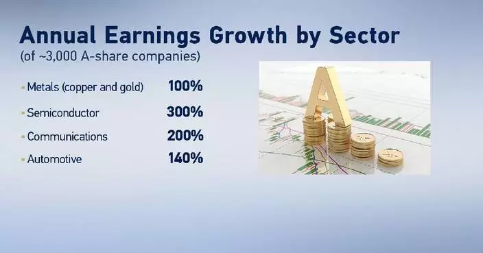 China’s A-share companies post strong gains in 2025