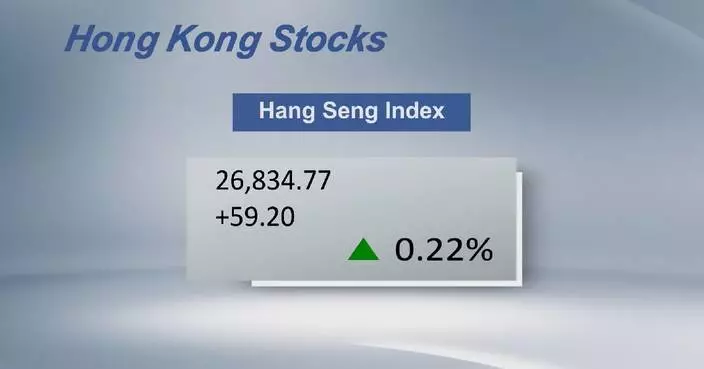 Hong Kong’s Hang Seng Index closes 0.22 pct higher