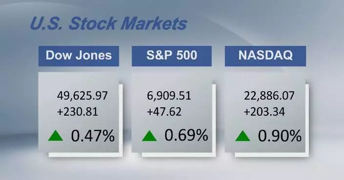 U.S. stocks rise as U.S. Supreme Court strikes down Trump tariffs