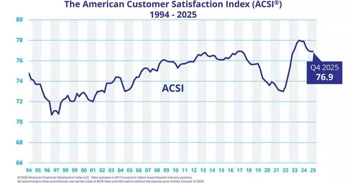 The American Customer Satisfaction Index (ACSI): Quarter 4, 2025
