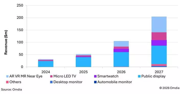 Omdia: Micro LED Display Revenue to Double to $105 Million in 2026 Driven by Near-Eye Smart Watch and Public Display Applications