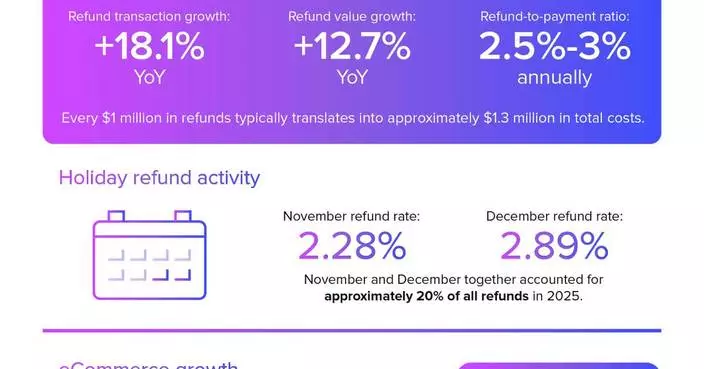 ACI Worldwide Report: Global Refund Volumes Surge 18% as Retailers Tighten Returns