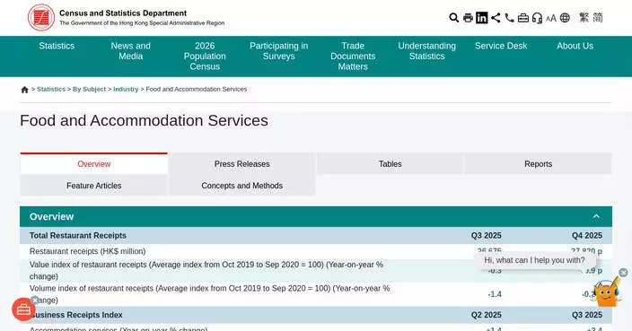 Restaurant Sector Receipts Rise 0.9% in Q4 2025, Purchases Increase 2.5% Over Previous Year