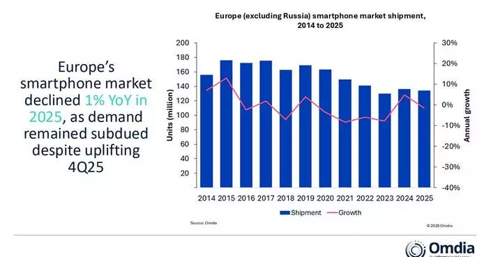 Omdia: Apple and HONOR Claim Record Market Shares as Europe’s Smartphone Shipment Dips 1% in 2025