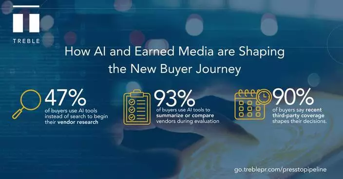 Treble Report: Nearly Half of Enterprise Buyers Now Start Vendor Research with AI, Ahead of Google Search
