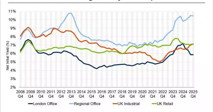 CoStar Data Show Sharp London Office Yield Compression in 2025