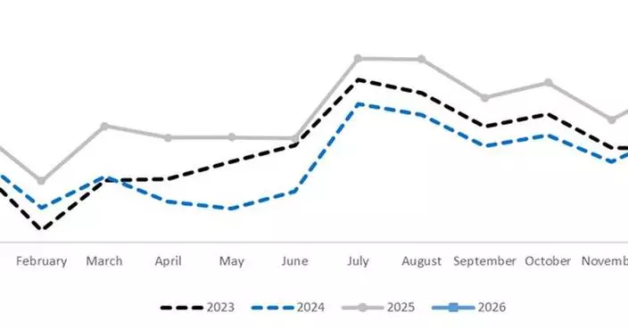 Corporación América Airports S.A. Reports January 2026 Passenger Traffic