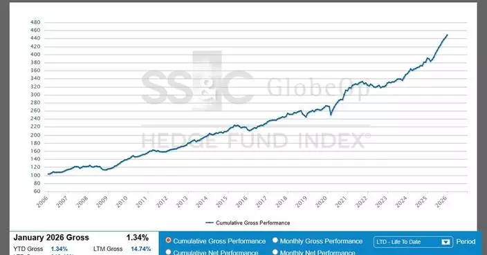 SS&amp;C GlobeOp Hedge Fund Performance Index and Capital Movement Index