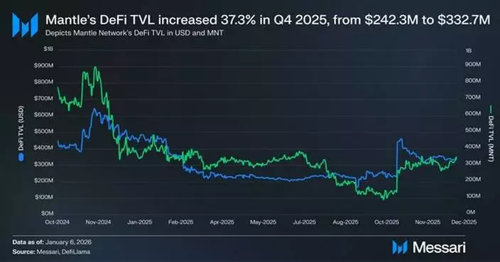 Mantle's Evolution Into an Institutional Distribution Layer for Onchain Finance, Marked by 37% QoQ TVL Growth in Messari Report