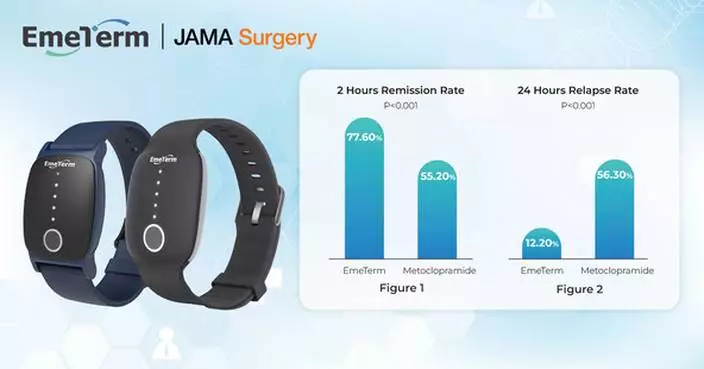 WAT Medical's EmeTerm Wearable Device Demonstrates Superior Control of Moderate to Severe Postoperative Nausea and Vomiting in JAMA Surgery-Published Clinical Trial