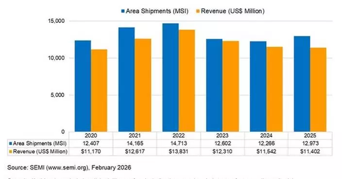 SEMI Reports 2025 Annual Worldwide Silicon Wafer Shipments and Revenue Results