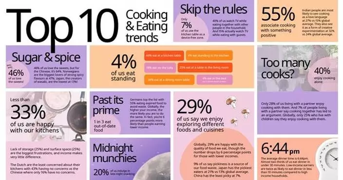 New global IKEA study finds nearly 1 in 5 people eat dinner on the sofa