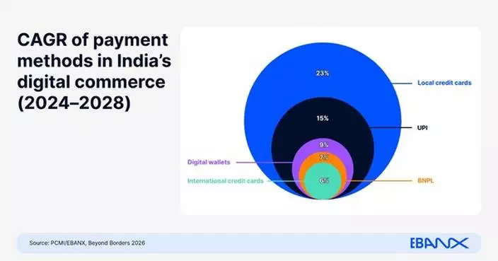 E-commerce: UPI sparks a credit card boom in India while Pix overtakes card dominance in Brazil, EBANX finds