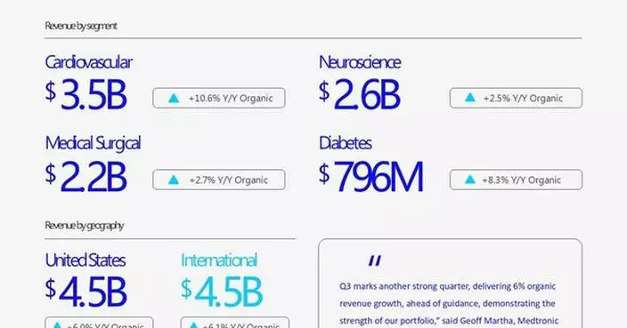 Medtronic reports strong third quarter fiscal 2026 results with highest enterprise revenue growth in 10 quarters