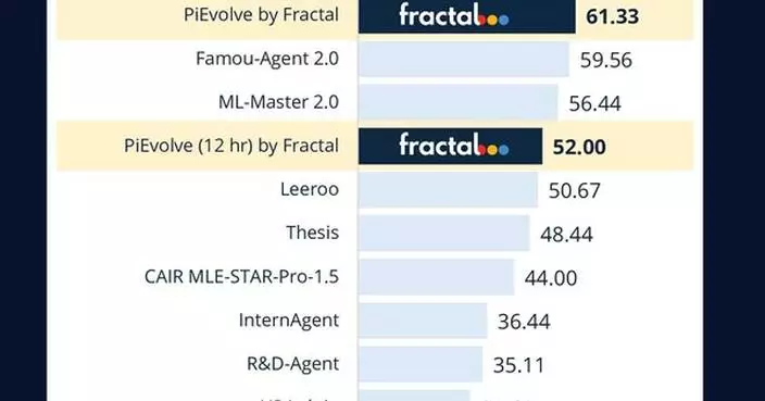 Fractal Launches PiEvolve, an Evolutionary Agentic Engine for Autonomous Machine Learning and Scientific Discovery