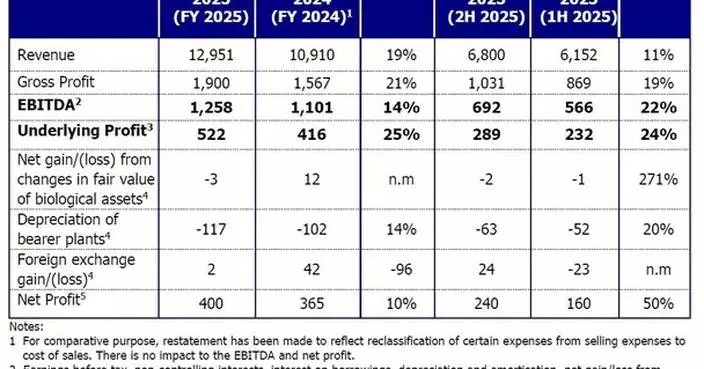 Golden Agri-Resources Sustains Strong Performance for Full Year 2025