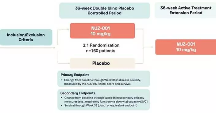 Neurizon Initiates Dosing of NUZ-001 in HEALEY ALS Platform Trial