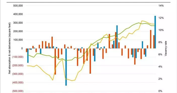 CoStar Data Show a Surge in Occupier Demand for Southbank East Offices