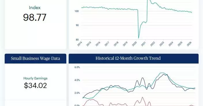 U.S. Small Business Wage Growth Remains Steady in February