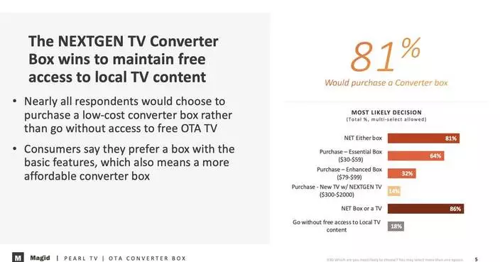 81% of Over-the-Air Viewers Would Purchase a NEXTGEN TV Converter Box to Preserve Access to Free Local Television
