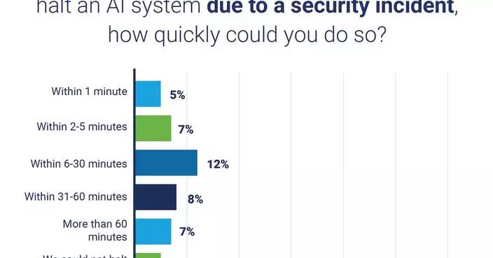 New ISACA Research: 56% of Digital Trust Pros Don’t Know How Fast They Could Shut Down AI After a Security Incident