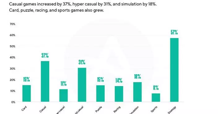 Adjust: Gaming App Sessions Rose In 2025 As Retention Becomes A Core Growth Strategy